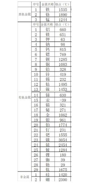 金屬熔點排行是怎樣的？鋼鐵的熔點能排第幾？